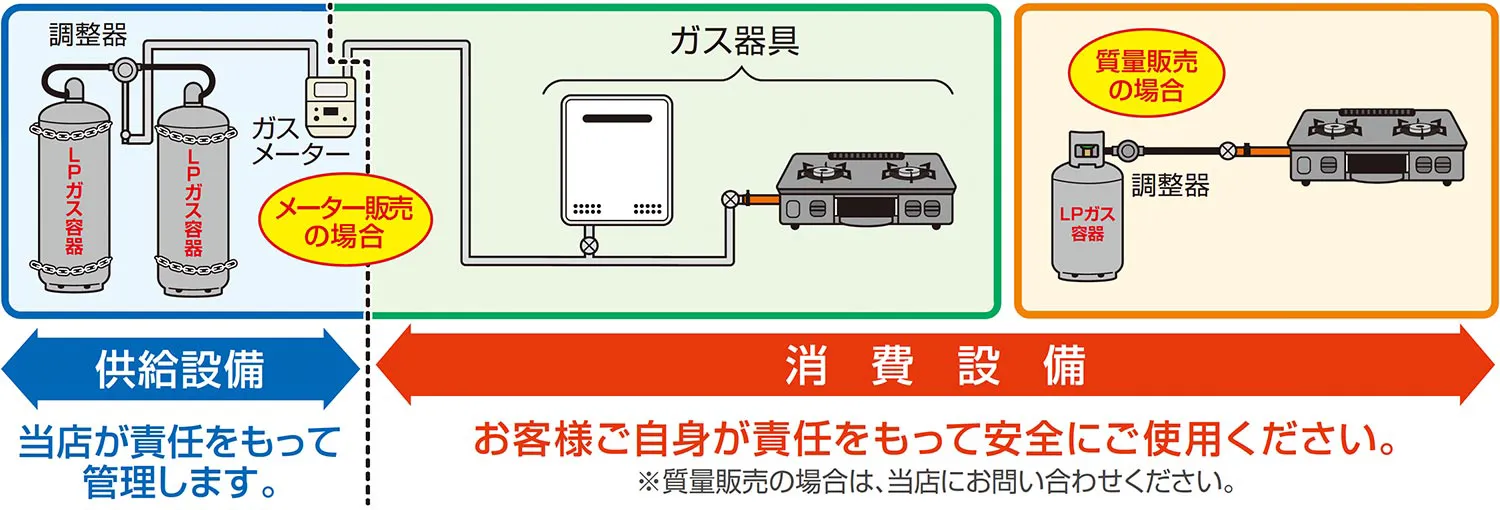 ガス設備の安全管理及び点検責任